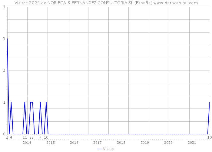 Visitas 2024 de NORIEGA & FERNANDEZ CONSULTORIA SL (España) 