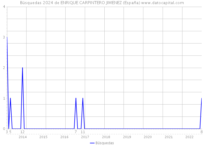 Búsquedas 2024 de ENRIQUE CARPINTERO JIMENEZ (España) 