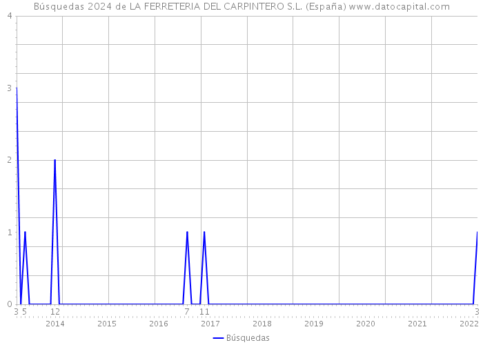 Búsquedas 2024 de LA FERRETERIA DEL CARPINTERO S.L. (España) 