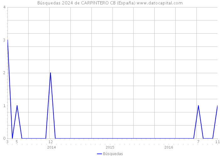 Búsquedas 2024 de CARPINTERO CB (España) 