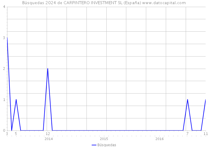 Búsquedas 2024 de CARPINTERO INVESTMENT SL (España) 