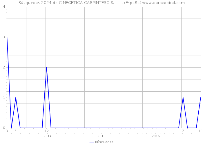 Búsquedas 2024 de CINEGETICA CARPINTERO S. L. L. (España) 