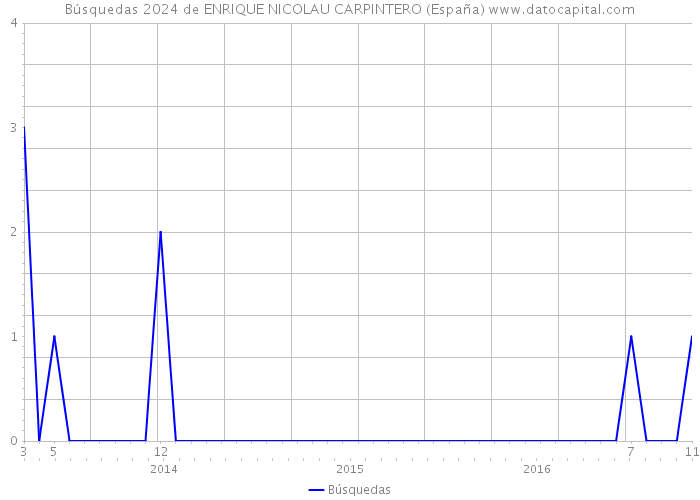 Búsquedas 2024 de ENRIQUE NICOLAU CARPINTERO (España) 