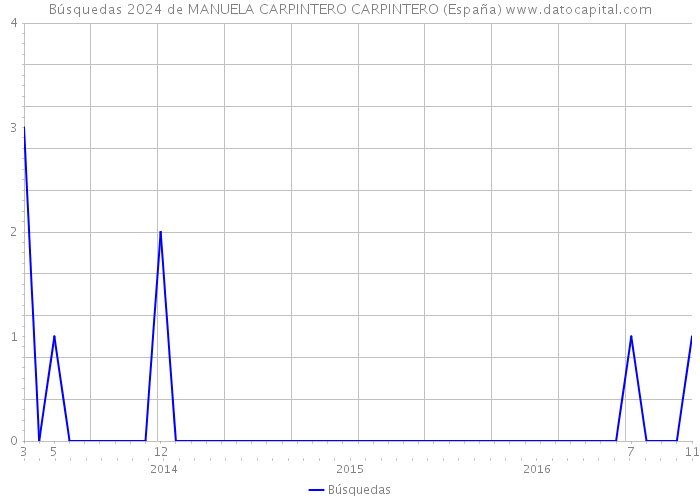 Búsquedas 2024 de MANUELA CARPINTERO CARPINTERO (España) 