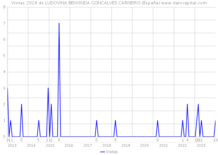 Visitas 2024 de LUDOVINA BENVINDA GONCALVES CARNEIRO (España) 