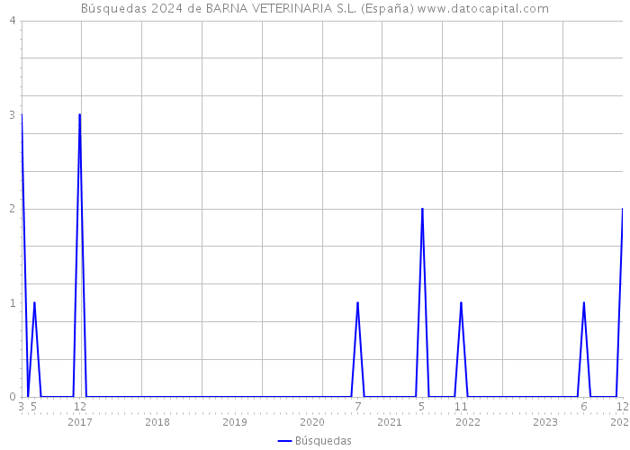 Búsquedas 2024 de BARNA VETERINARIA S.L. (España) 