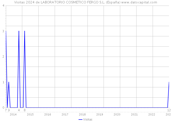 Visitas 2024 de LABORATORIO COSMETICO FERGO S.L. (España) 