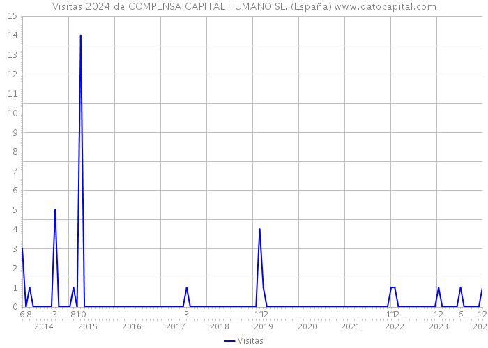 Visitas 2024 de COMPENSA CAPITAL HUMANO SL. (España) 