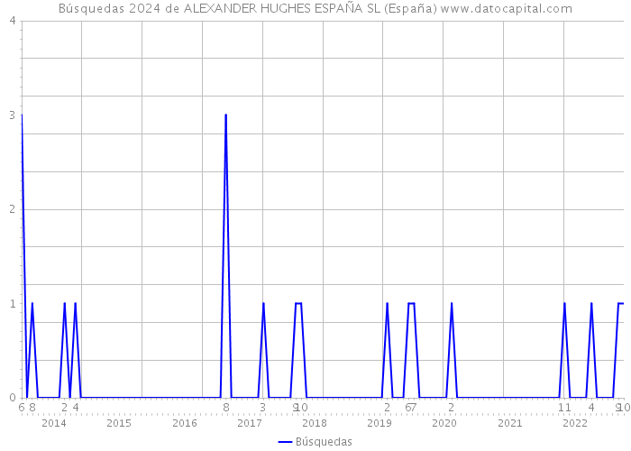 Búsquedas 2024 de ALEXANDER HUGHES ESPAÑA SL (España) 