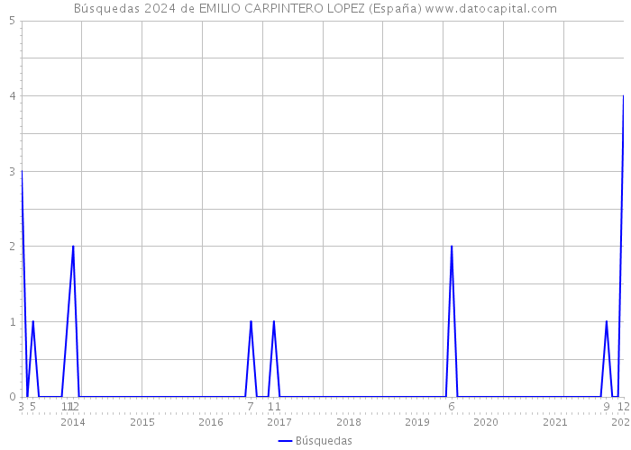 Búsquedas 2024 de EMILIO CARPINTERO LOPEZ (España) 