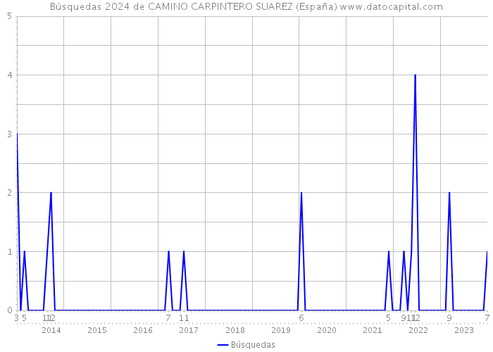 Búsquedas 2024 de CAMINO CARPINTERO SUAREZ (España) 
