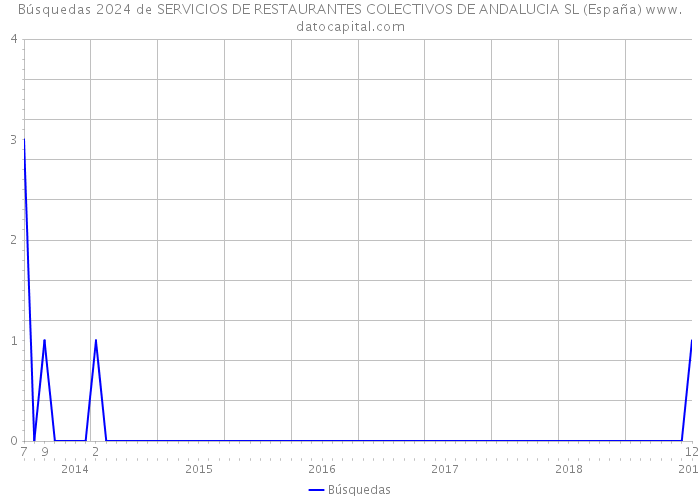 Búsquedas 2024 de SERVICIOS DE RESTAURANTES COLECTIVOS DE ANDALUCIA SL (España) 