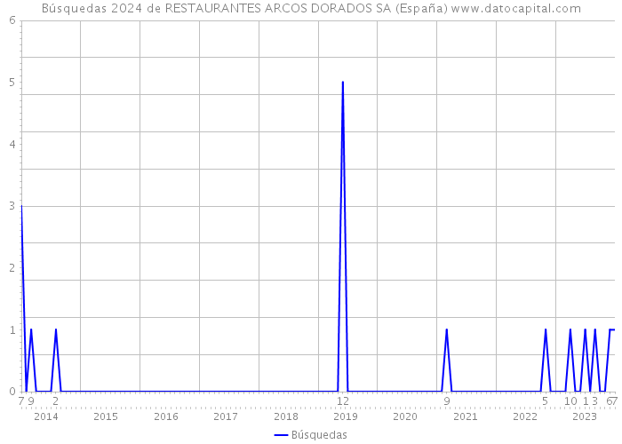 Búsquedas 2024 de RESTAURANTES ARCOS DORADOS SA (España) 