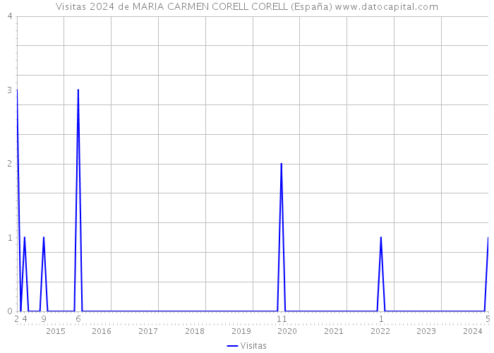 Visitas 2024 de MARIA CARMEN CORELL CORELL (España) 