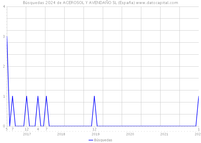 Búsquedas 2024 de ACEROSOL Y AVENDAÑO SL (España) 