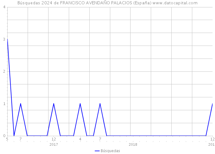 Búsquedas 2024 de FRANCISCO AVENDAÑO PALACIOS (España) 