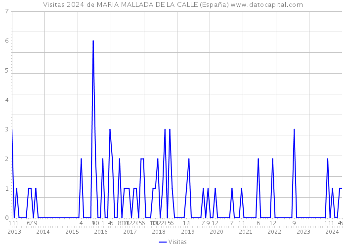 Visitas 2024 de MARIA MALLADA DE LA CALLE (España) 