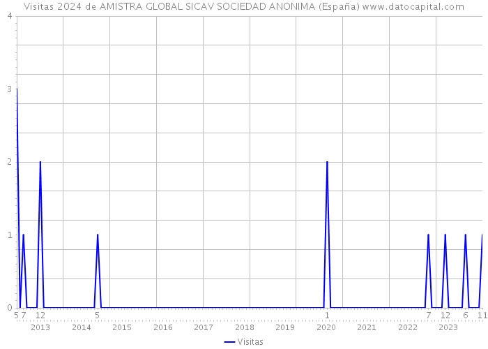 Visitas 2024 de AMISTRA GLOBAL SICAV SOCIEDAD ANONIMA (España) 
