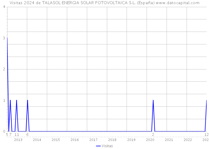Visitas 2024 de TALASOL ENERGIA SOLAR FOTOVOLTAICA S.L. (España) 
