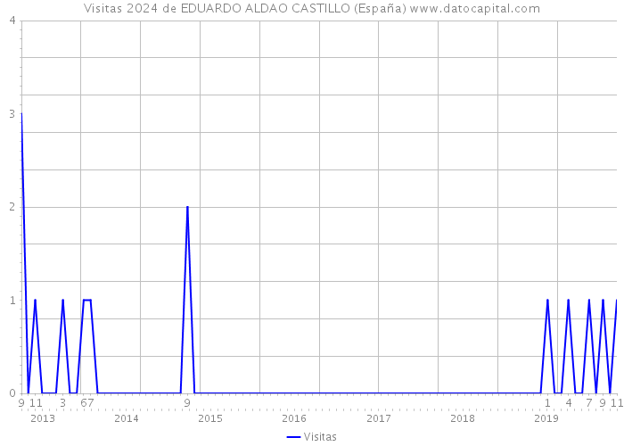Visitas 2024 de EDUARDO ALDAO CASTILLO (España) 