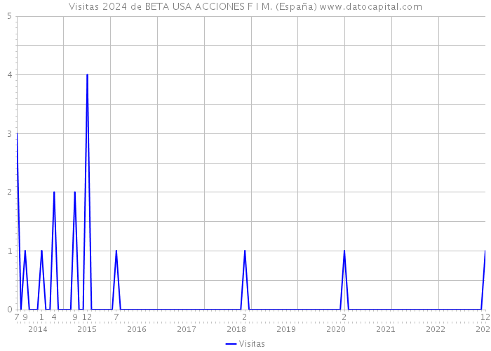 Visitas 2024 de BETA USA ACCIONES F I M. (España) 