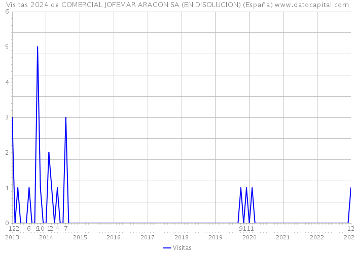 Visitas 2024 de COMERCIAL JOFEMAR ARAGON SA (EN DISOLUCION) (España) 