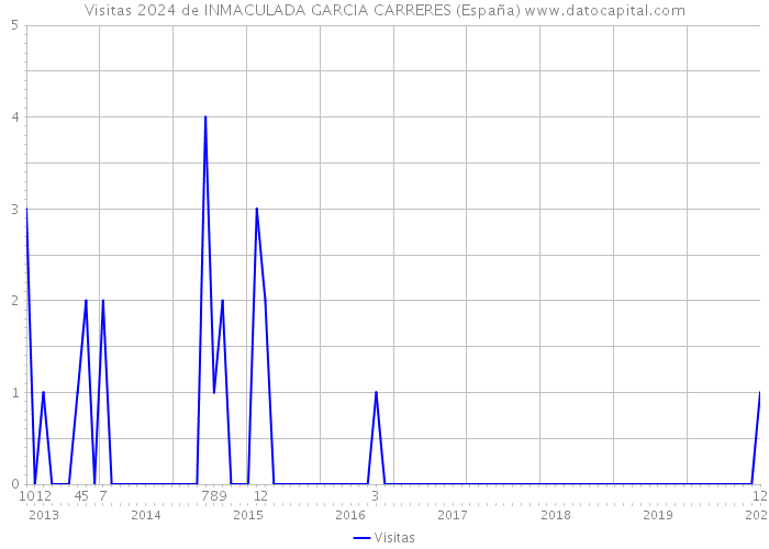 Visitas 2024 de INMACULADA GARCIA CARRERES (España) 