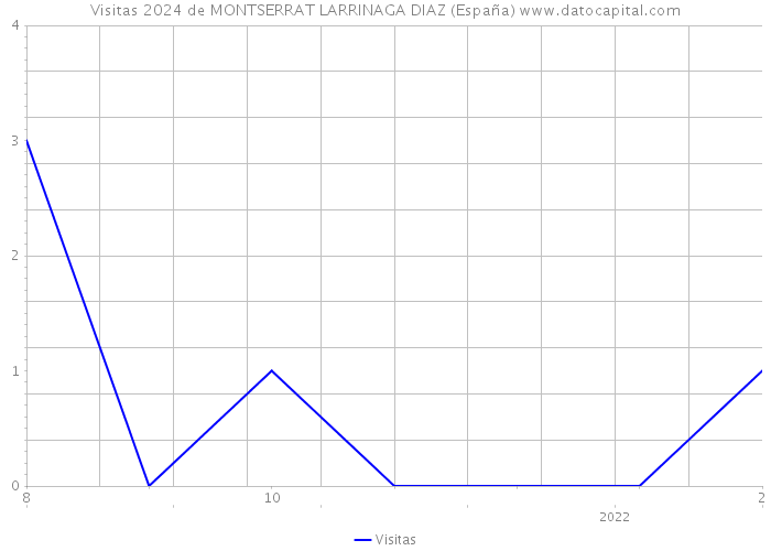 Visitas 2024 de MONTSERRAT LARRINAGA DIAZ (España) 