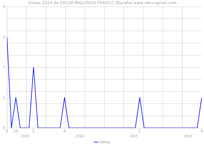 Visitas 2024 de OSCAR BALLONGA FRANCO (España) 