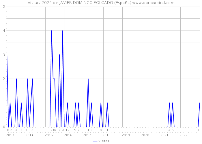 Visitas 2024 de JAVIER DOMINGO FOLGADO (España) 
