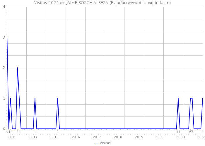 Visitas 2024 de JAIME BOSCH ALBESA (España) 