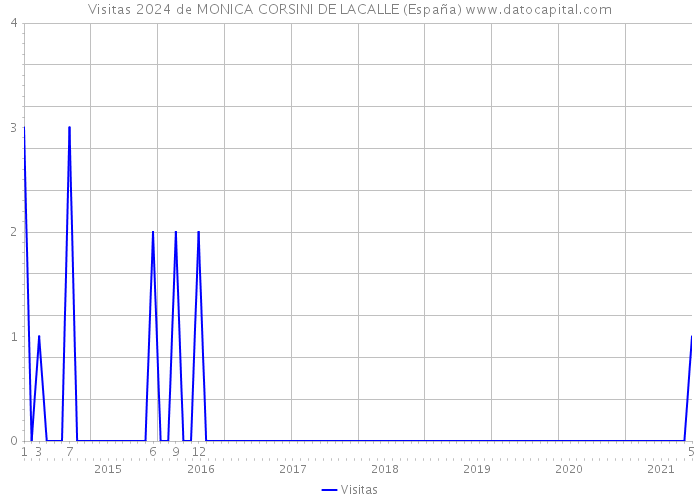 Visitas 2024 de MONICA CORSINI DE LACALLE (España) 