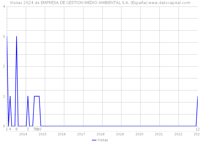 Visitas 2024 de EMPRESA DE GESTION MEDIO AMBIENTAL S.A. (España) 