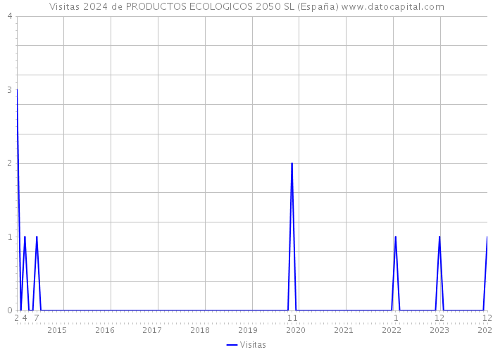 Visitas 2024 de PRODUCTOS ECOLOGICOS 2050 SL (España) 
