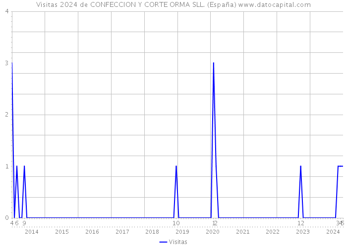 Visitas 2024 de CONFECCION Y CORTE ORMA SLL. (España) 