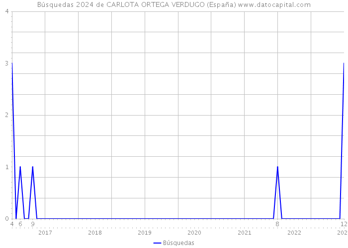 Búsquedas 2024 de CARLOTA ORTEGA VERDUGO (España) 