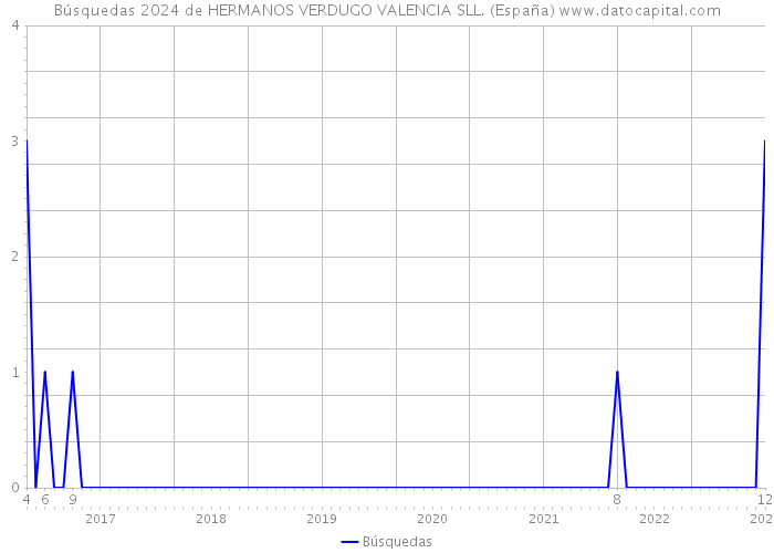 Búsquedas 2024 de HERMANOS VERDUGO VALENCIA SLL. (España) 