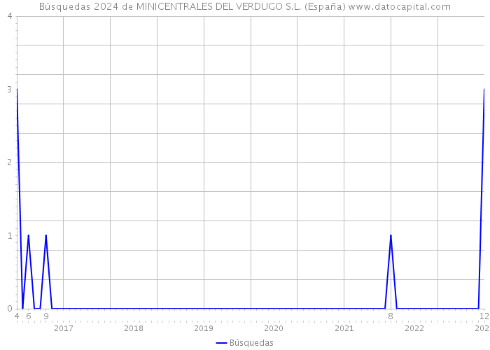 Búsquedas 2024 de MINICENTRALES DEL VERDUGO S.L. (España) 