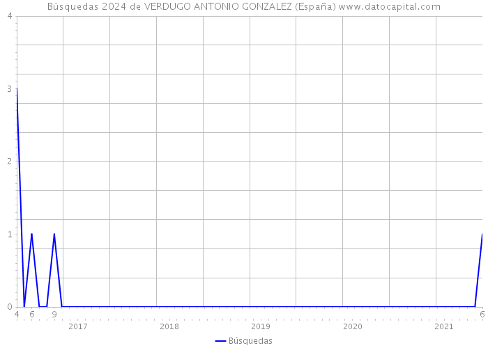 Búsquedas 2024 de VERDUGO ANTONIO GONZALEZ (España) 