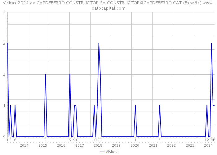 Visitas 2024 de CAPDEFERRO CONSTRUCTOR SA CONSTRUCTOR@CAPDEFERRO.CAT (España) 