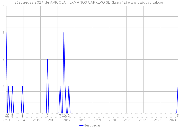 Búsquedas 2024 de AVICOLA HERMANOS CARRERO SL. (España) 