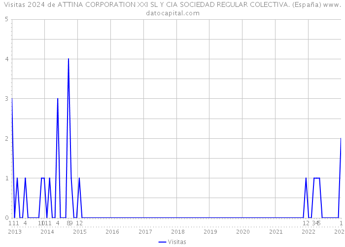 Visitas 2024 de ATTINA CORPORATION XXI SL Y CIA SOCIEDAD REGULAR COLECTIVA. (España) 