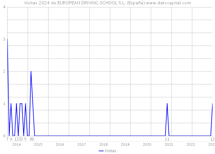 Visitas 2024 de EUROPEAN DRIVING SCHOOL S.L. (España) 