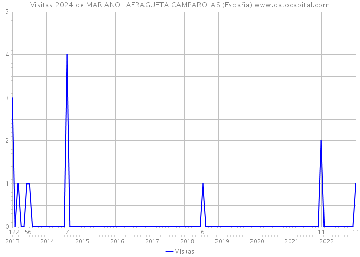 Visitas 2024 de MARIANO LAFRAGUETA CAMPAROLAS (España) 