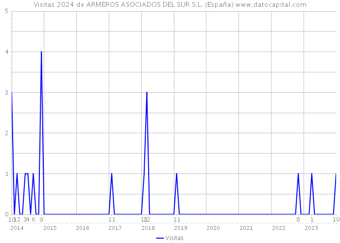 Visitas 2024 de ARMEROS ASOCIADOS DEL SUR S.L. (España) 