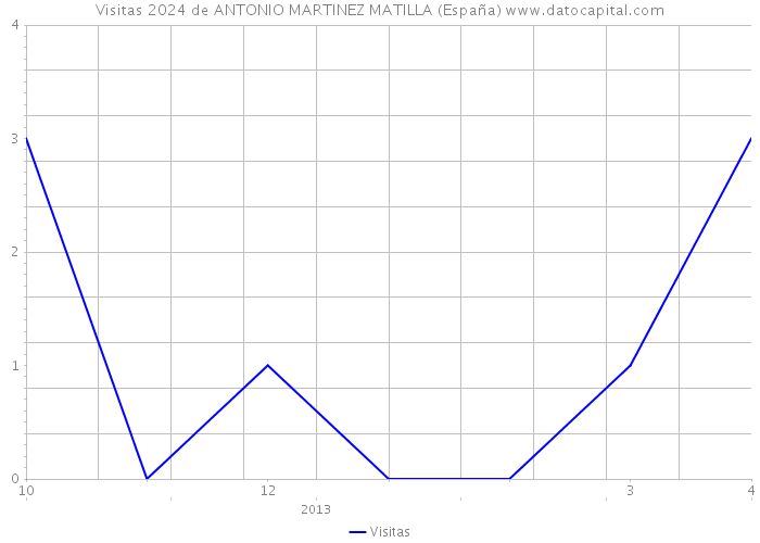 Visitas 2024 de ANTONIO MARTINEZ MATILLA (España) 