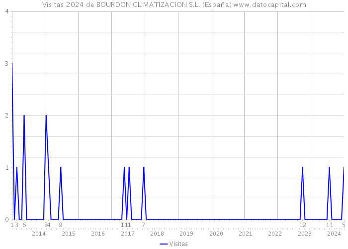 Visitas 2024 de BOURDON CLIMATIZACION S.L. (España) 