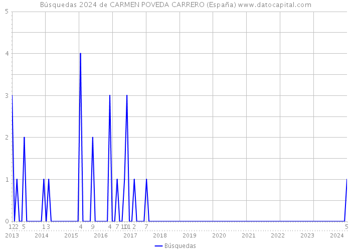 Búsquedas 2024 de CARMEN POVEDA CARRERO (España) 