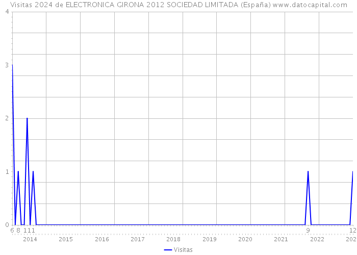Visitas 2024 de ELECTRONICA GIRONA 2012 SOCIEDAD LIMITADA (España) 