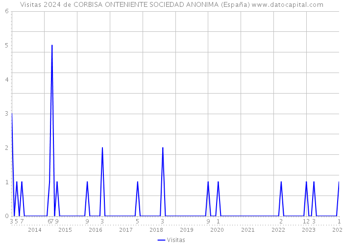 Visitas 2024 de CORBISA ONTENIENTE SOCIEDAD ANONIMA (España) 